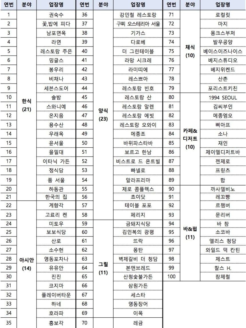 리스트 서울시 제공