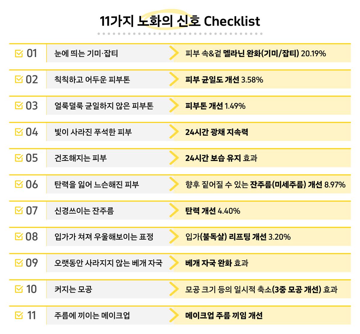 ‘11가지 노화의 신호 체크리스트’를 통해 크리에이터들은 자신의 피부 상태를 구체적으로 점검했다.