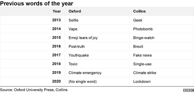 2013년부터, 2020년까지 옥스퍼드 사전과 콜린스 사전이 뽑은 올해의 단어들.