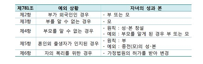 민법 제781조는 부성우선원칙 하 예외적인 경우에만 성과 본의 결정방식 규정 / 여성가족부