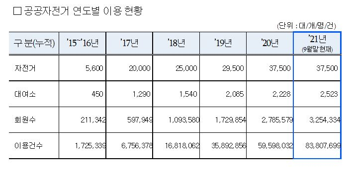 서울시 보도자료에 따르면 매년 따릉이를 이용하는 비율이 늘어가고 있다. 