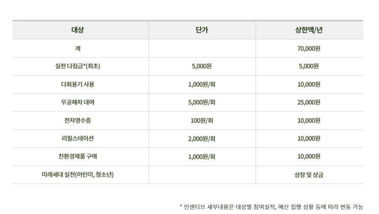 실천 활동에 따른 인센티브 / '탄소중립 실천포인트' 홈페이지 캡처