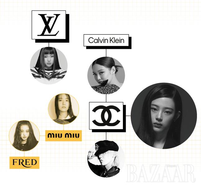 루이 비통 앰배서더 혜인(NEWJEANS). 미우미우 앰배서더 임윤아. 미우미우, 프레드의 앰배서더 장원영(IVE). 샤넬 앰배서더 민지(NEWJEANS). 샤넬, 캘빈 클라인 글로벌 앰배서더 제니(BLACKPINK). 샤넬 글로벌 앰배서더 G-드래곤.