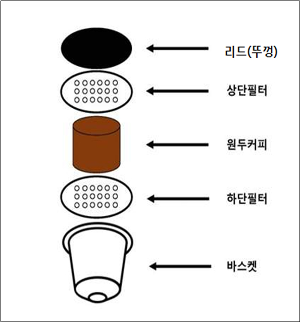 캡슐용기 구조 특성상 분리배출이 까다롭다 (한국소비자원) / 뉴스펭귄