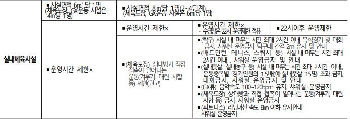 보건복지부 '사회적 거리두기 단계별 수칙'