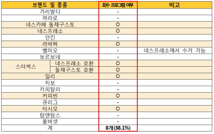 해외에서 8개 브랜드가 캡슐 회수 프로그램을 운영하고 있다 (사진 한국소비자원) / 뉴스펭귄