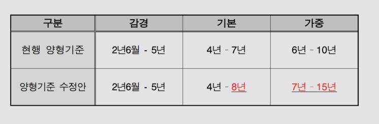 제 113차 양형위원회 회의 결과